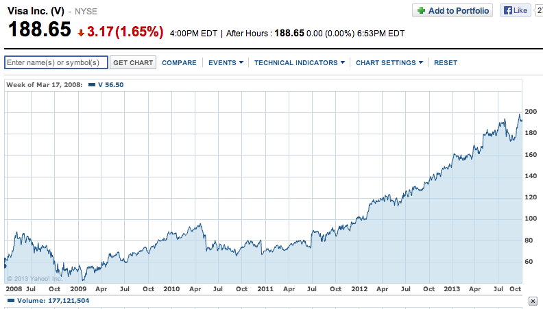 Visa Stock Chart